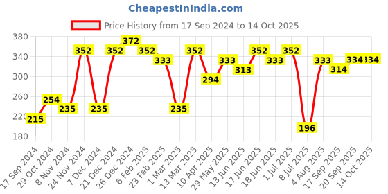 myntra.com aadita Gold-Plated Stone-Studded Flower Shaped Pendant With Chain aadita Price History Graph from 17 Sep 2024 to 14 Oct 2025