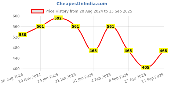 myntra.com aadita Gold-Plated Stone-Studded Jewellery Set aadita Price History Graph from 20 Aug 2024 to 13 Sep 2025