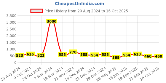 myntra.com aadita Gold-Plated Stone-Studded Jewellery Set aadita Price History Graph from 20 Aug 2024 to 16 Oct 2025