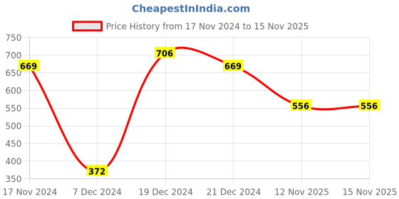 myntra.com aadita Gold-Plated Stone-Studded Jewellery Set aadita Price History Graph from 17 Nov 2024 to 15 Nov 2025