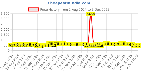 myntra.com aadita Gold-Plated Stone-Studded Pearl Beaded Choker & Matinee Temple Jewellery Set aadita Price History Graph from 2 Aug 2024 to 2 Dec 2025
