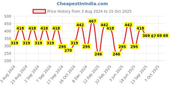 myntra.com aadita Gold-Plated Stone-Studded Pendant With Chain aadita Price History Graph from 3 Aug 2024 to 14 Oct 2025