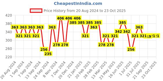 myntra.com aadita Gold-Plated Stone-Studded Silver Contemporary Drop Earrings aadita Price History Graph from 20 Aug 2024 to 22 Oct 2025