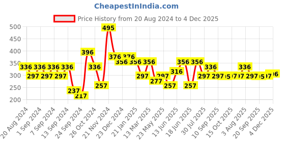myntra.com aadita Gold-Plated Stone-Studded Silver Contemporary Studs Earrings aadita Price History Graph from 20 Aug 2024 to 4 Dec 2025