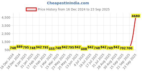 myntra.com aadita Gold-Plated Stone Studded Studs Earrings aadita Price History Graph from 16 Dec 2024 to 23 Sep 2025