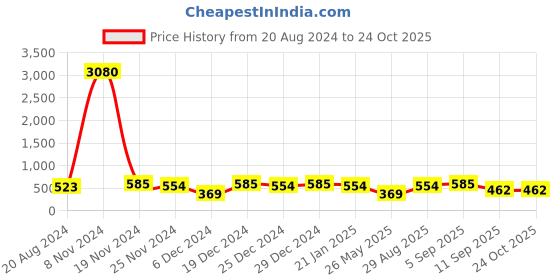 myntra.com aadita Gold-Plated Stone-Studded Temple Jewellery Set aadita Price History Graph from 20 Aug 2024 to 23 Oct 2025