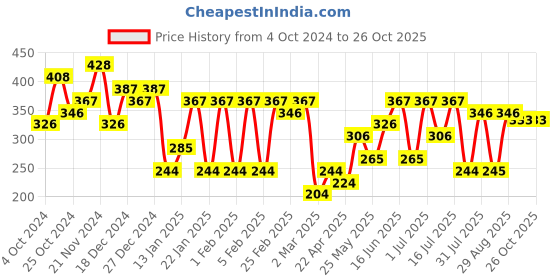 myntra.com aadita Gold-Plated Stones Studded & Beaded Circular Studs Earrings With Hair Chains aadita Price History Graph from 4 Oct 2024 to 26 Oct 2025
