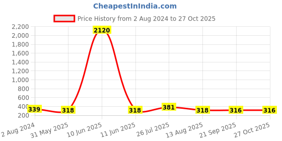 myntra.com aadita Gold-Plated Stones Studded & Beaded Jewellery Set aadita Price History Graph from 2 Aug 2024 to 27 Oct 2025