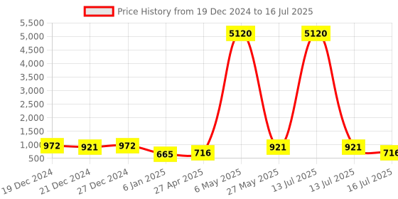 myntra.com aadita Gold-Plated Stones-Studded & Beaded Jewellery Set aadita Price History Graph from 19 Dec 2024 to 16 Jul 2025