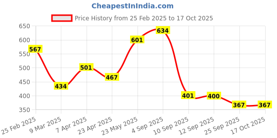 myntra.com Aadita Gold-Plated Stones-Studded & Beaded Jewellery Set aadita Price History Graph from 25 Feb 2025 to 16 Oct 2025