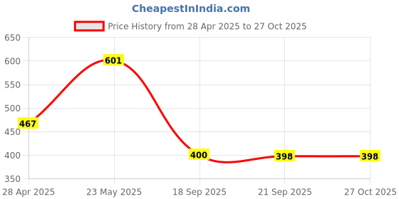 myntra.com Aadita Gold-Plated Stones-Studded & Beaded Jewellery Set aadita Price History Graph from 28 Apr 2025 to 27 Oct 2025
