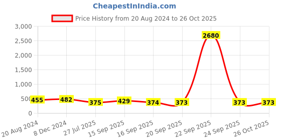 myntra.com aadita Gold-Plated Stones Studded & Beaded Temple Jewellery Set aadita Price History Graph from 20 Aug 2024 to 26 Oct 2025