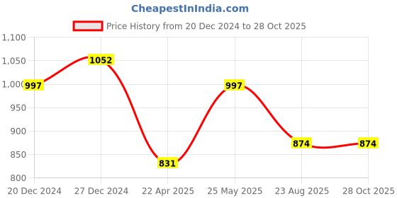 myntra.com aadita Gold-Plated Stones-Studded & Beaded Temple Jewellery Set aadita Price History Graph from 20 Dec 2024 to 28 Oct 2025