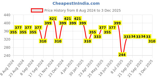 myntra.com aadita Gold-Plated Stones Studded & Beads Beaded Jewellery Set aadita Price History Graph from 8 Aug 2024 to 3 Dec 2025