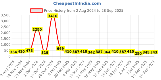 myntra.com aadita Gold-Plated Stones Studded Jewellery Set aadita Price History Graph from 2 Aug 2024 to 28 Sep 2025