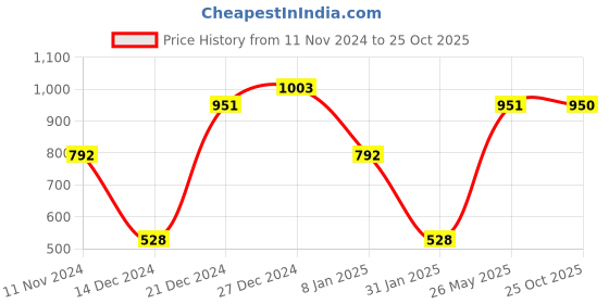 myntra.com aadita Gold-Plated Stones Studded Jewellery Set aadita Price History Graph from 11 Nov 2024 to 25 Oct 2025
