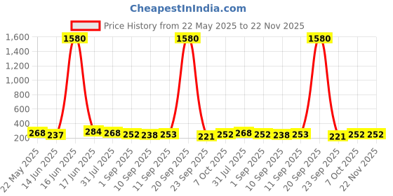 myntra.com aadita Gold-Plated Teardrop Shaped Half Hoop Earrings aadita Price History Graph from 22 May 2025 to 21 Nov 2025