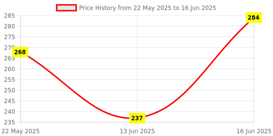 myntra.com aadita Gold-Plated Teardrop Shaped Studeds aadita Price History Graph from 22 May 2025 to 16 Jun 2025