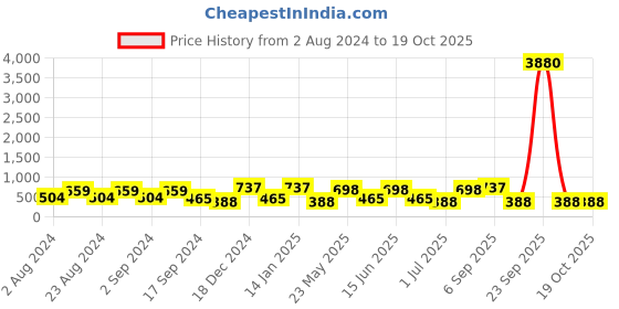 myntra.com aadita Gold Plated Temple Choker Jewellery Set aadita Price History Graph from 2 Aug 2024 to 19 Oct 2025