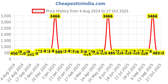 myntra.com aadita Gold-Plated Temple Jewellery Set aadita Price History Graph from 4 Aug 2024 to 27 Oct 2025