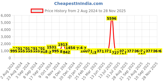 myntra.com aadita Gold-Plated White & Black AD-Studded & Beaded Choker Jewellery Set aadita Price History Graph from 2 Aug 2024 to 28 Nov 2025