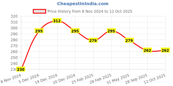 myntra.com aadita Gold-Plated White & Black AD-Studded & Beaded Mangalsutra aadita Price History Graph from 8 Nov 2024 to 4 Oct 2025