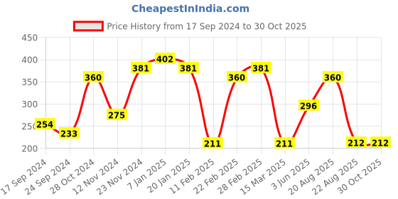 myntra.com aadita Gold-Plated White & Black AD-Studded & Beaded Mangalsutra With Earrings aadita Price History Graph from 17 Sep 2024 to 30 Oct 2025