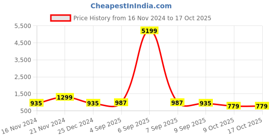 myntra.com aadita Gold-Plated White & Green Kundan-Studded & Beaded Handcrafted Jewellery Set aadita Price History Graph from 16 Nov 2024 to 16 Oct 2025