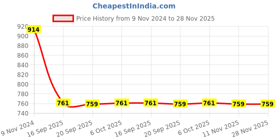 myntra.com aadita Gold-Plated White & Green Kundan-Studded & Beaded Handcrafted Jewellery Set aadita Price History Graph from 9 Nov 2024 to 28 Nov 2025