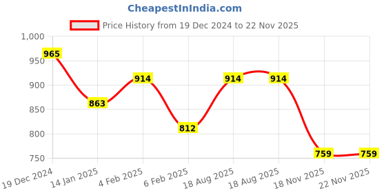 myntra.com aadita Gold-Plated White & Green Kundan-Studded Beaded Handcrafted Jewellery Set aadita Price History Graph from 19 Dec 2024 to 21 Nov 2025