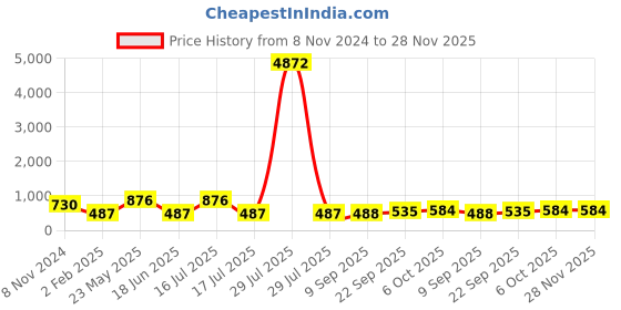 myntra.com aadita Gold-Plated White & Green Stone-Studded & Pearl Beaded Jewellery Set aadita Price History Graph from 8 Nov 2024 to 28 Nov 2025