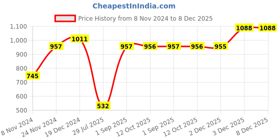myntra.com aadita Gold-Plated White & Green Stone-Studded & Pearl Beaded Temple Jewellery Set aadita Price History Graph from 8 Nov 2024 to 8 Dec 2025