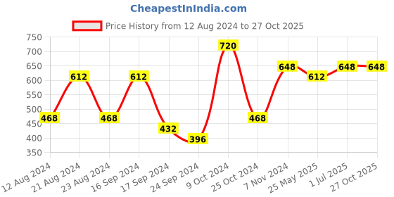 myntra.com aadita Gold-Plated White & Pink Stone-Studded & Pearl Beaded Layered Jewellery Set aadita Price History Graph from 12 Aug 2024 to 27 Oct 2025