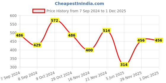 myntra.com aadita Gold Plated White Kundan & Pearl Studded Maangtika aadita Price History Graph from 7 Sep 2024 to 29 Nov 2025