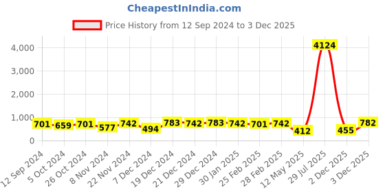 myntra.com aadita Gold-Plated White Pearls-Studded & Beaded Jewellery Set aadita Price History Graph from 12 Sep 2024 to 3 Dec 2025