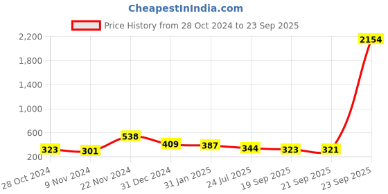 myntra.com aadita Gold-Plated White Pearls-Studded Temple Jewellery Set aadita Price History Graph from 28 Oct 2024 to 23 Sep 2025