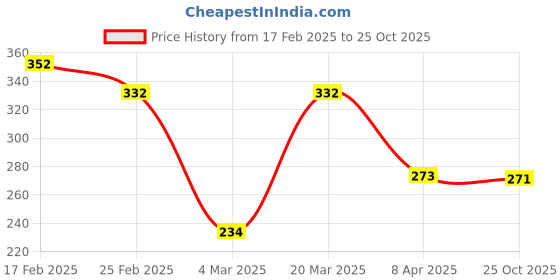 myntra.com aadita Gold-Plated White Stone-Studded & Beaded Mangalsutra aadita Price History Graph from 17 Feb 2025 to 25 Oct 2025