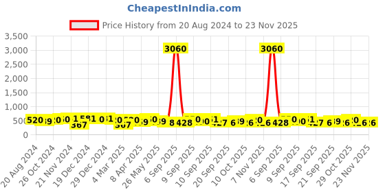 myntra.com aadita Gold-Plated Wraparound Bracelet aadita Price History Graph from 20 Aug 2024 to 23 Nov 2025
