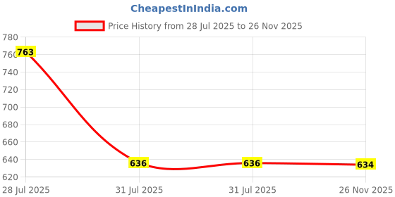 myntra.com aadita Gold-Plating Pearls-Beaded & Stone -Studded Temple Jewellery Set aadita Price History Graph from 28 Jul 2025 to 26 Nov 2025