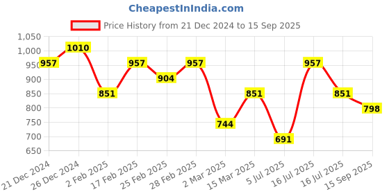 myntra.com aadita Gold-Pleated Stone Studded Drop Earrings aadita Price History Graph from 21 Dec 2024 to 15 Sep 2025