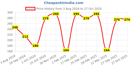myntra.com aadita Gold Toned AD and Pearl Mangalsutra with Earrings aadita Price History Graph from 3 Aug 2024 to 27 Oct 2025
