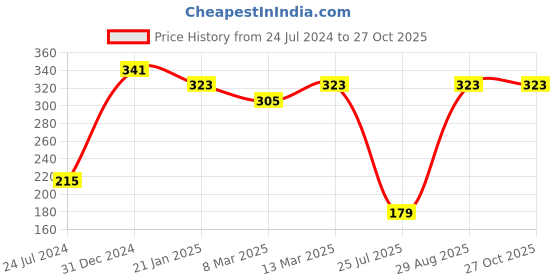myntra.com aadita Gold-Toned & Brown Bracelet Rakhi aadita Price History Graph from 24 Jul 2024 to 26 Oct 2025