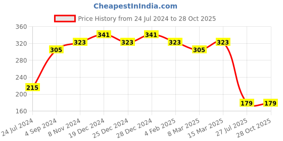 myntra.com aadita Gold Toned & Brown Rudraksh Beaded Handmade Rakhi aadita Price History Graph from 24 Jul 2024 to 28 Oct 2025