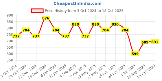 myntra.com aadita Gold-Toned & Brown Spherical Drop Earrings aadita Price History Graph from 3 Oct 2024 to 18 Oct 2025