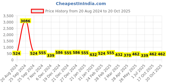 myntra.com aadita Gold-Toned & Gold-Plated Contemporary Drop Earrings aadita Price History Graph from 20 Aug 2024 to 19 Oct 2025