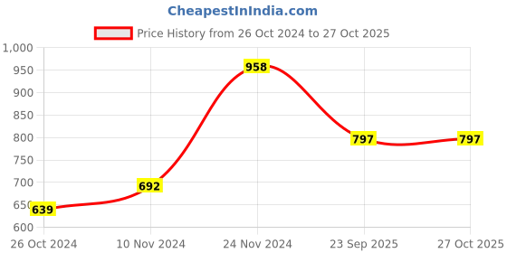 myntra.com Aadita Gold-Toned & Green Kundan Studded Beaded Handcrafted Jewellery Set aadita Price History Graph from 26 Oct 2024 to 27 Oct 2025