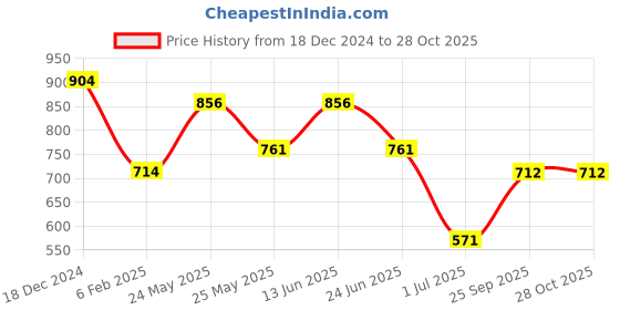 myntra.com aadita Gold-Toned & Green Kundan Studded Jhumkas Earrings aadita Price History Graph from 18 Dec 2024 to 27 Oct 2025