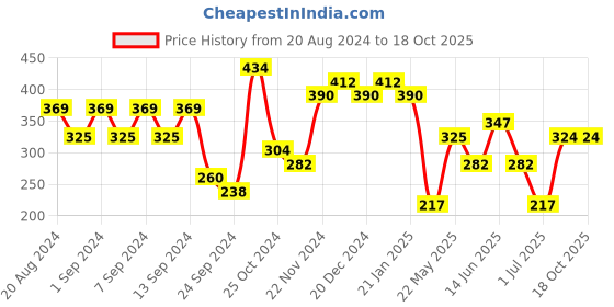 myntra.com aadita Gold-Toned & GreenKundan Studded Contemporary Chandbalis Earrings aadita Price History Graph from 20 Aug 2024 to 18 Oct 2025