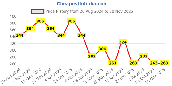 myntra.com aadita Gold-Toned & Pink Contemporary Drop Earrings aadita Price History Graph from 20 Aug 2024 to 7 Nov 2025