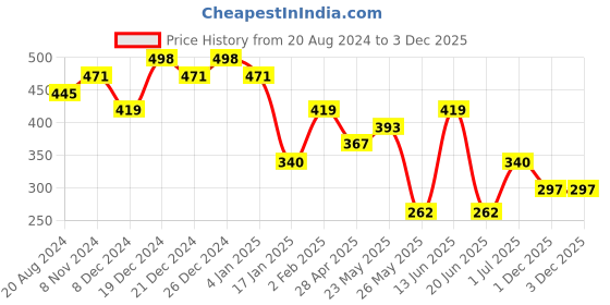 myntra.com aadita Gold-Toned & Pink Floral Drop Earrings aadita Price History Graph from 20 Aug 2024 to 2 Dec 2025